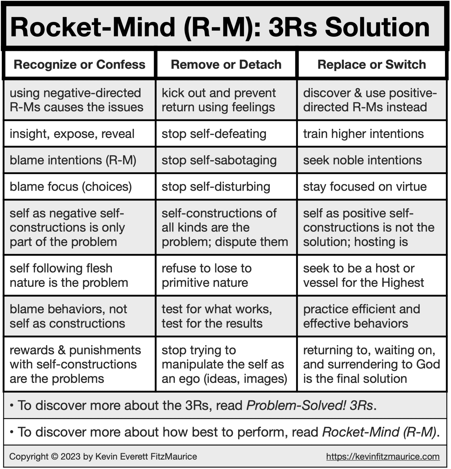 Roecket Mind 3Rs Kevin Everett FitzMaurice