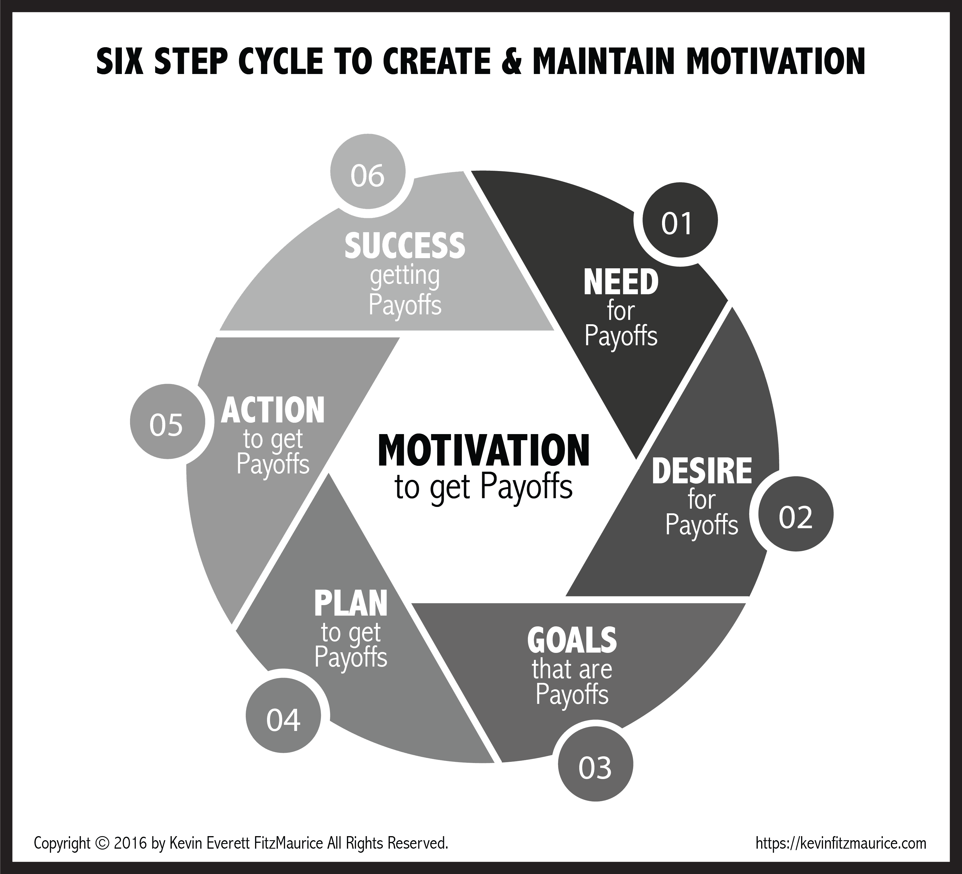 3Ps of Motivation. Motivation cycle in 6 steps.