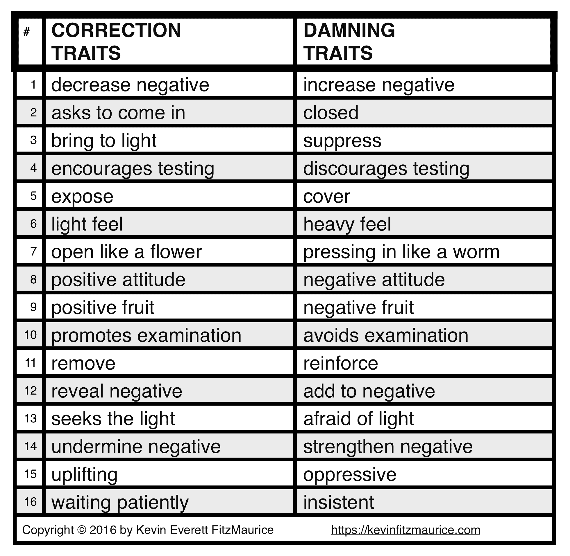 comparison of correction traits
