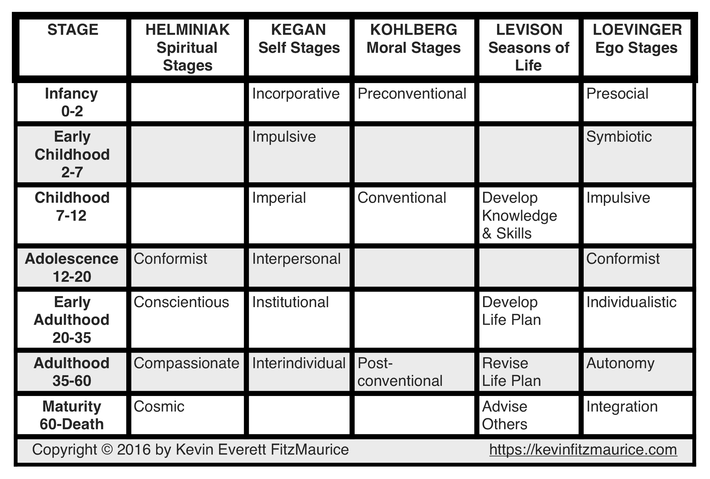 second set of 5 spiritual stages