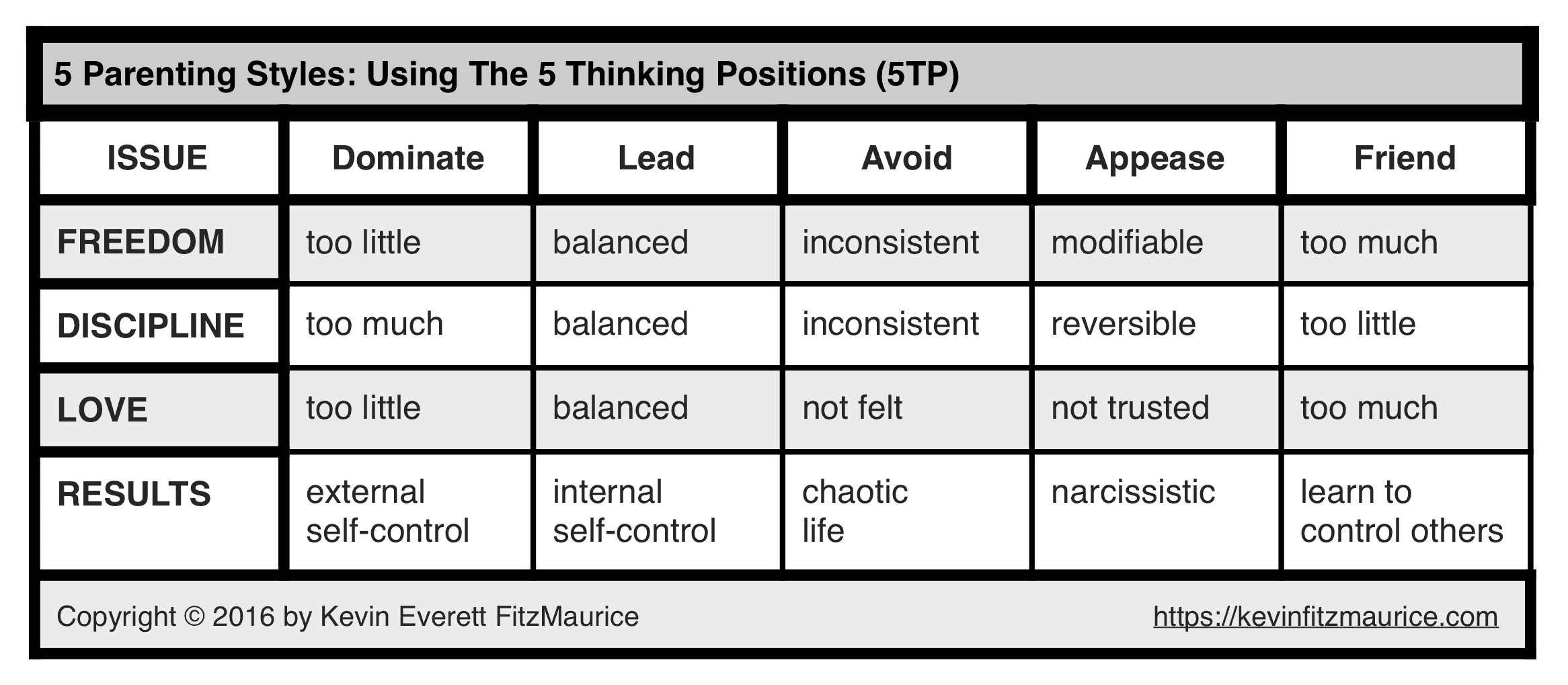 5 Parenting Styles (5TP)