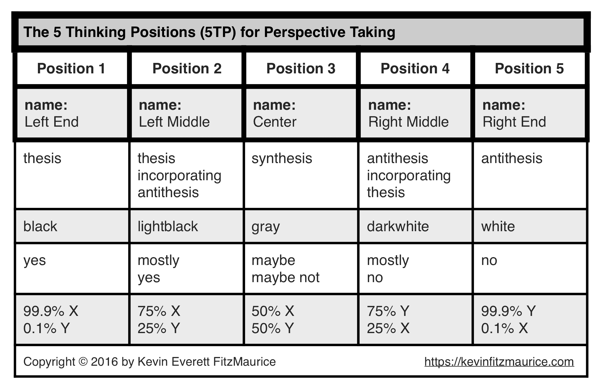 5 Thinking Positions (5TP)