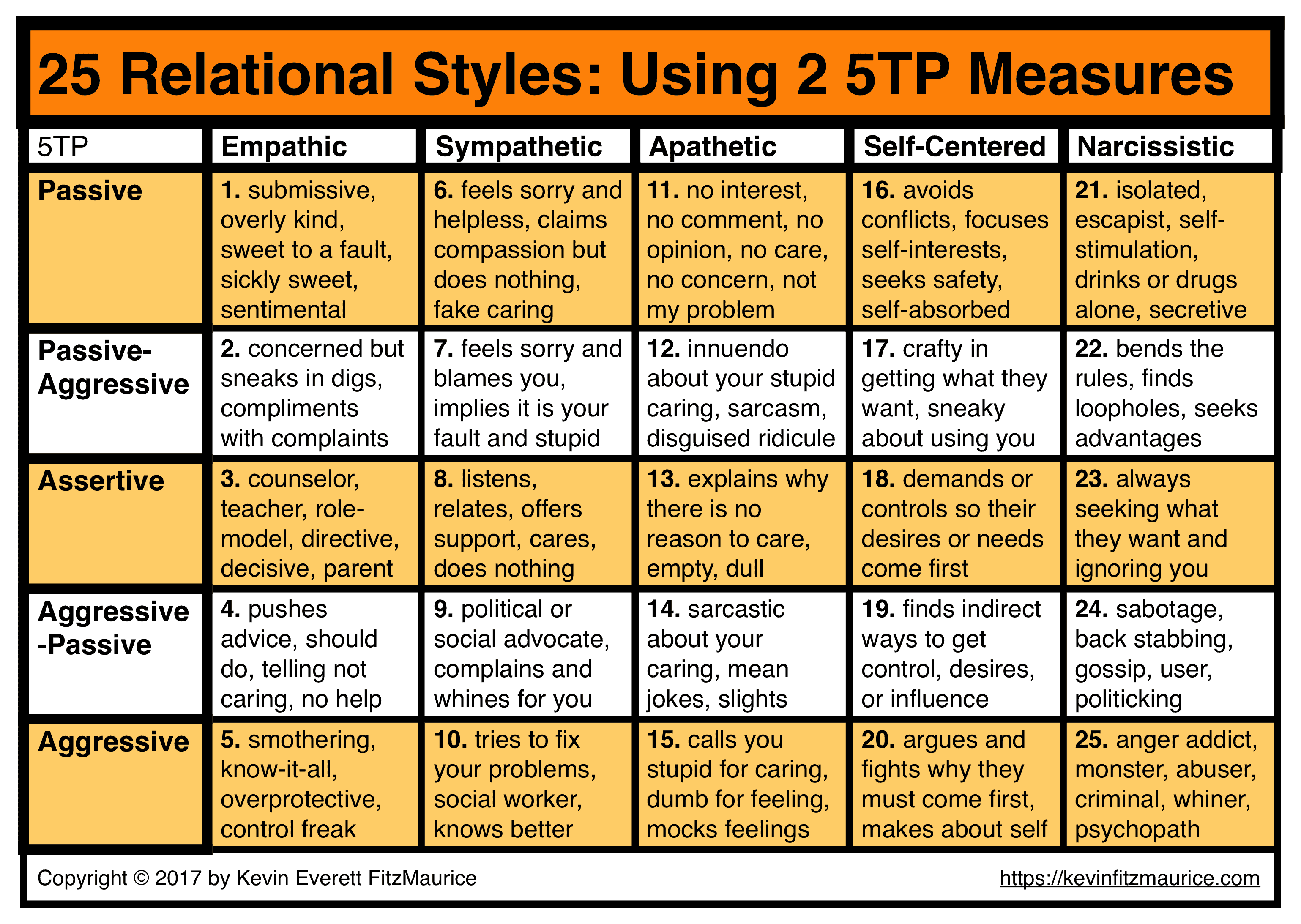 25 Relational Styles from 5TP