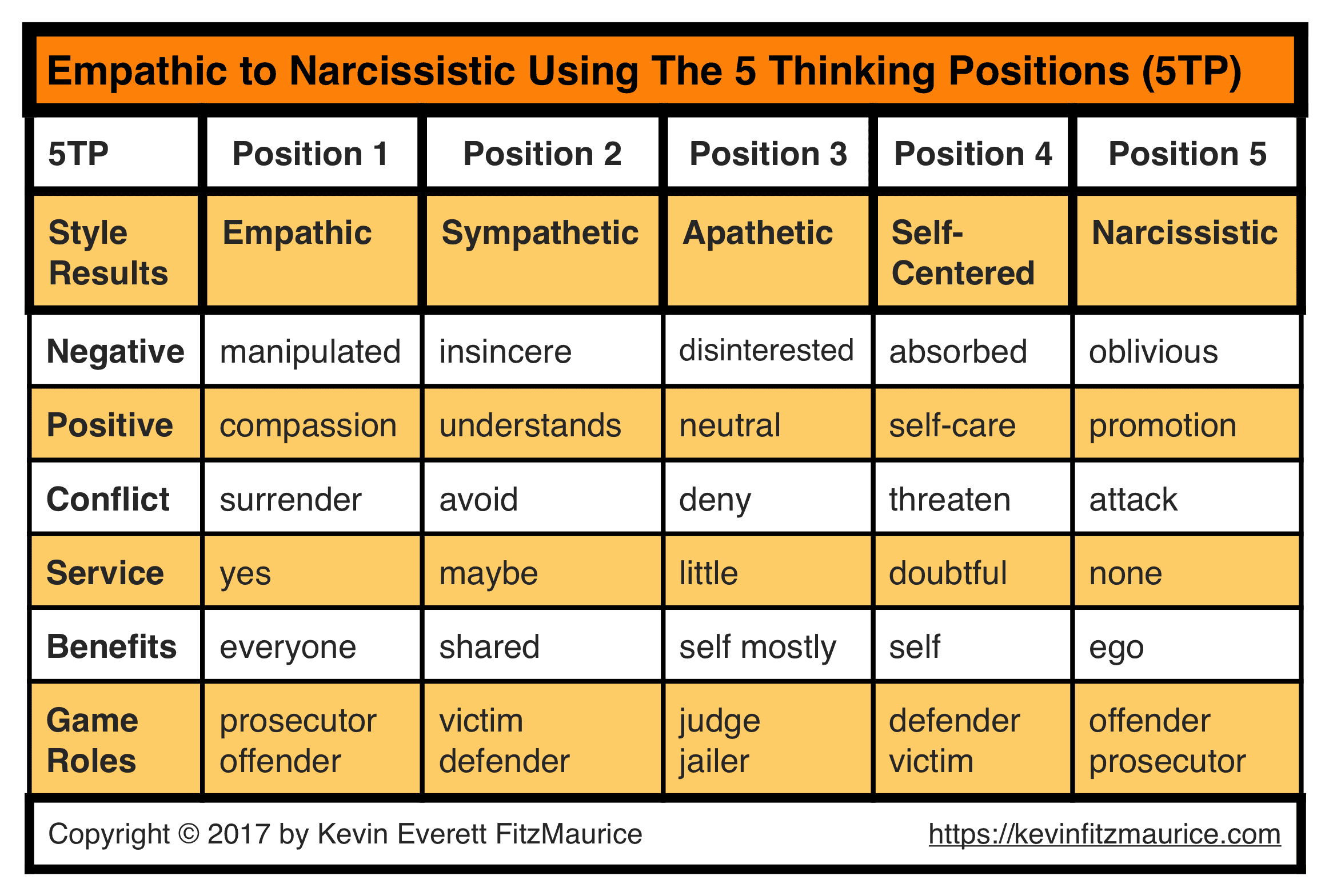 Empathic to Narcissistic Using 5TP