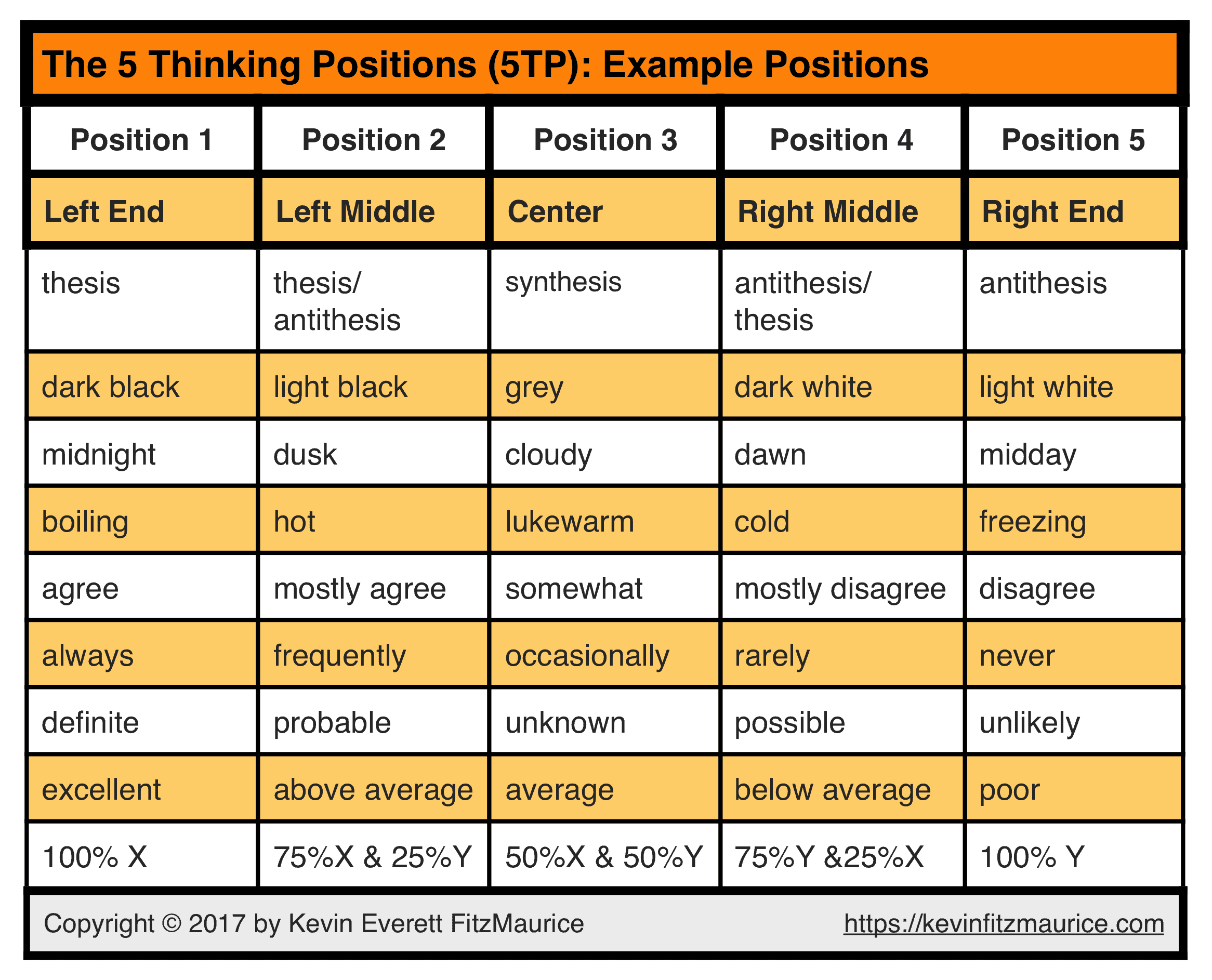 5 Thinking Positions Example Positions Table