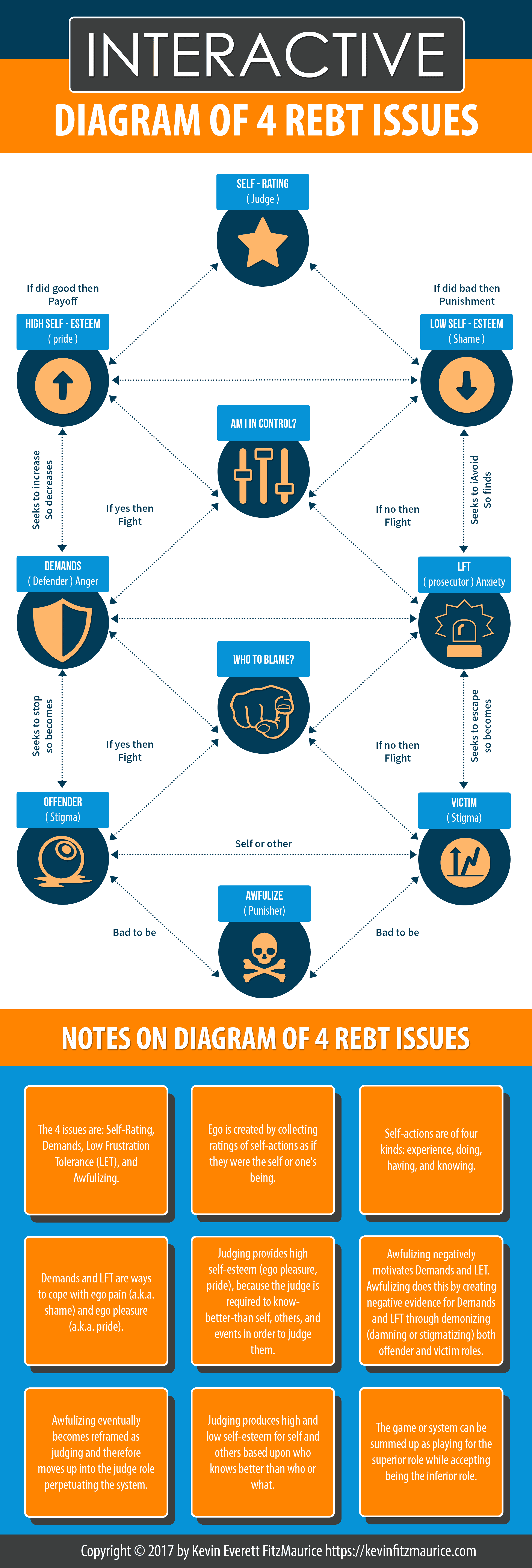 REBT 4 Issues Infographic Diagram