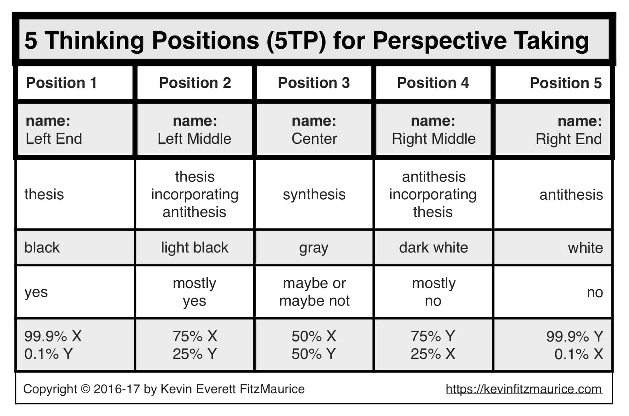 5 Thinking Positions: 5TP