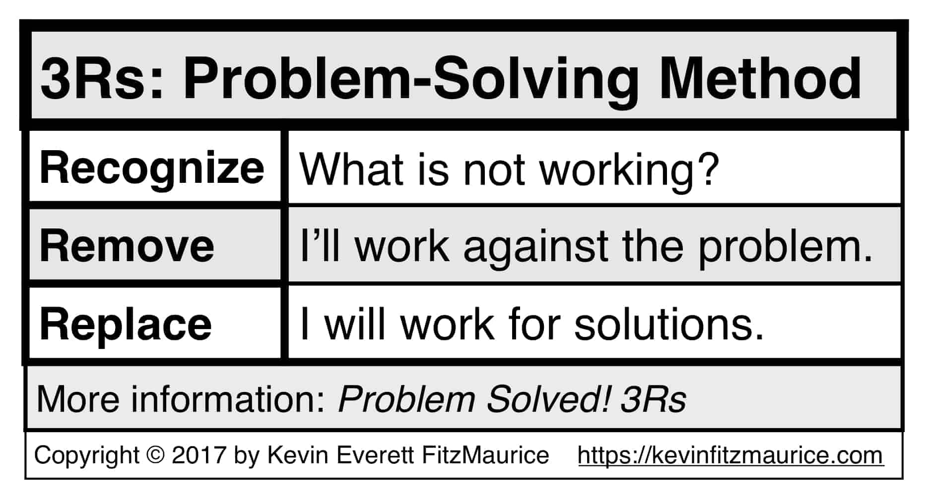 Table showing the 3Rs method.