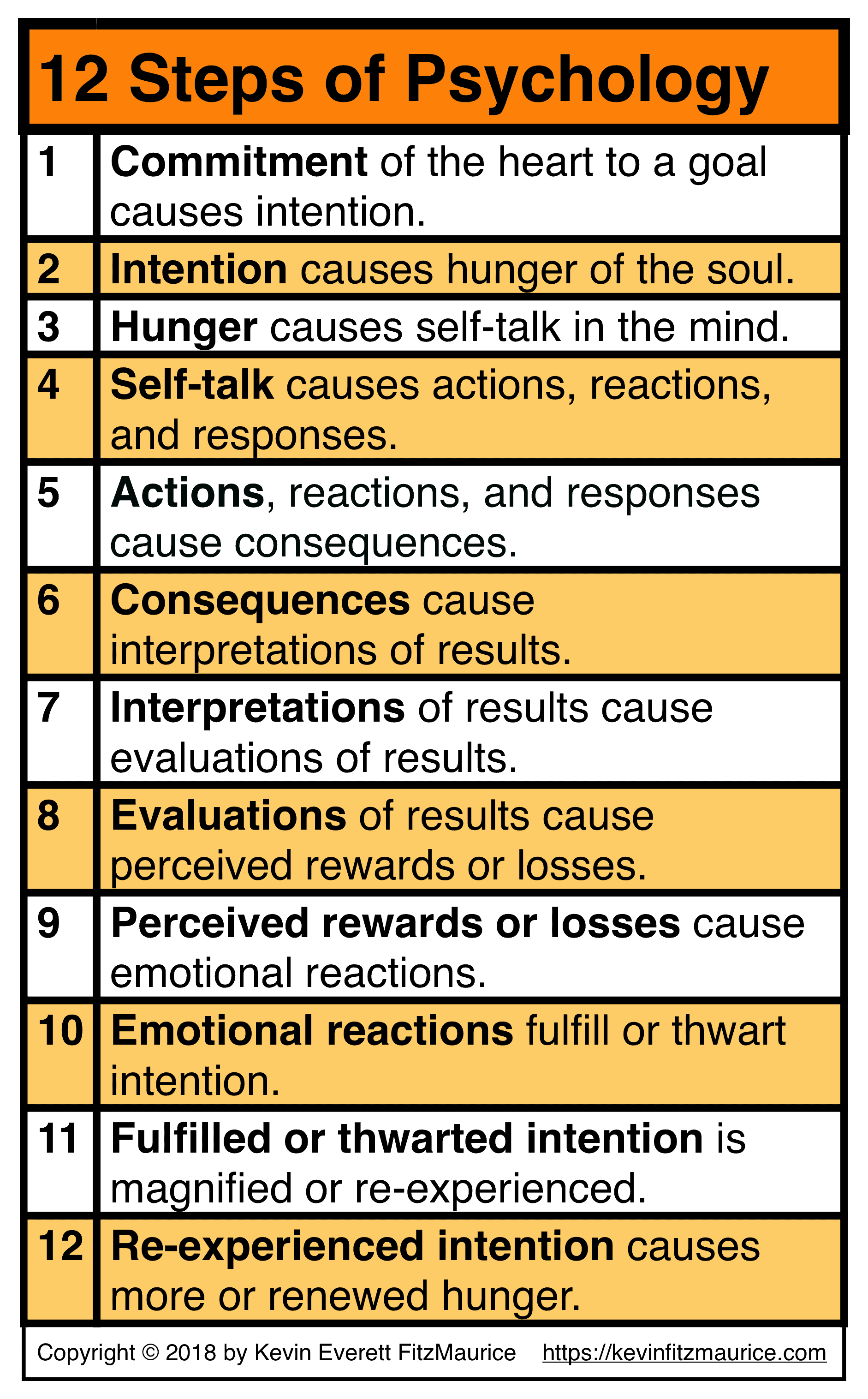 12 Steps of Human Psychology