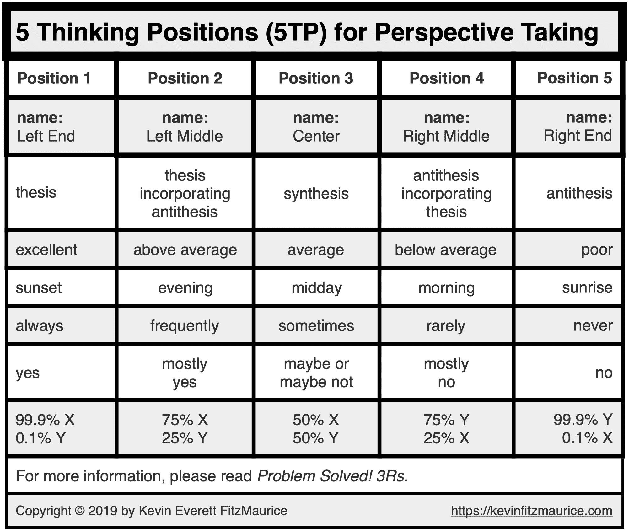 5 Thinking Positions for Perspective Taking