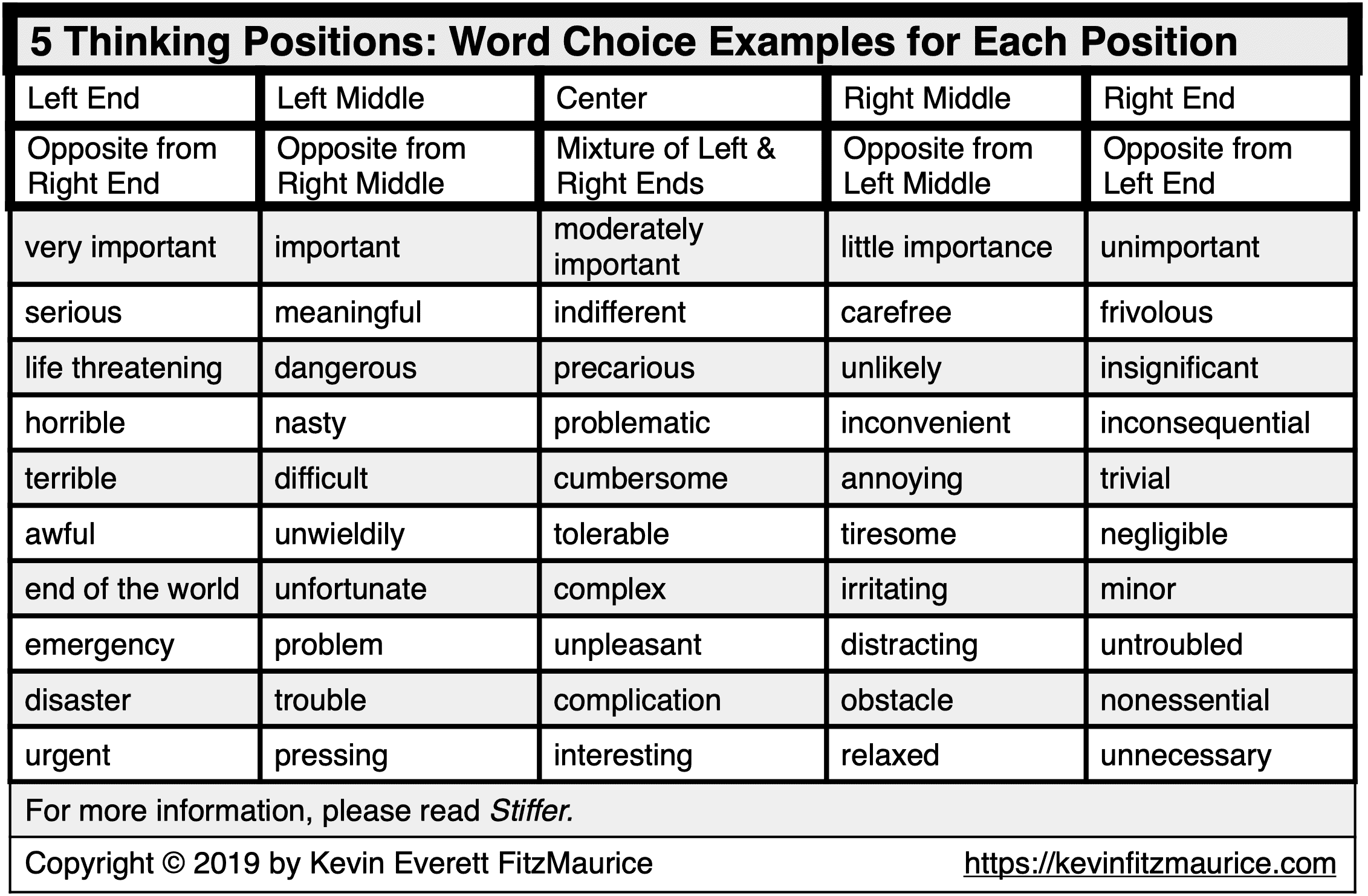5TP or 5 Thinking Position Word Choice Examples