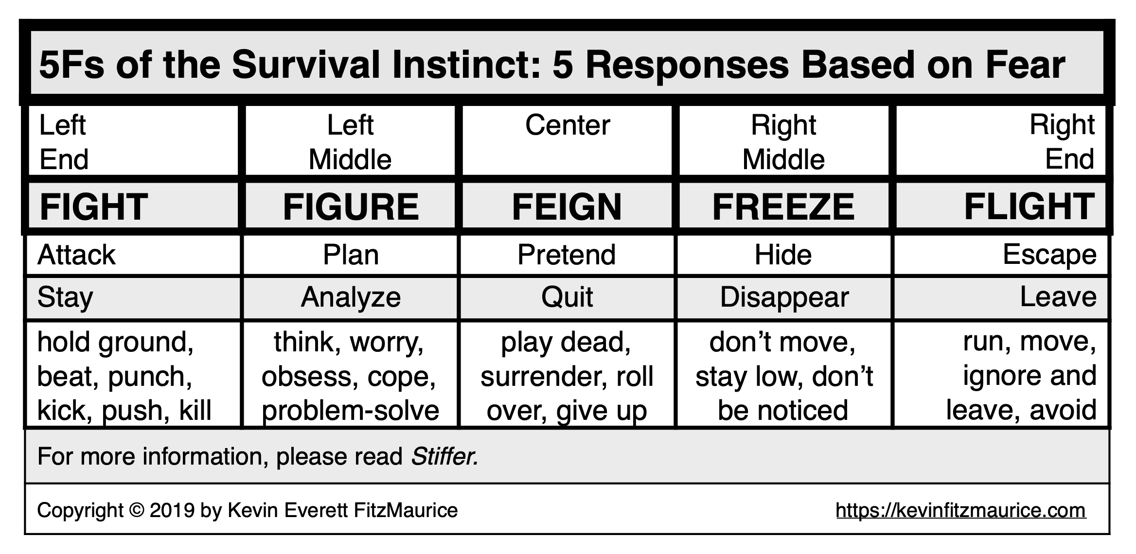 The 5Fs of the Survival Instinct