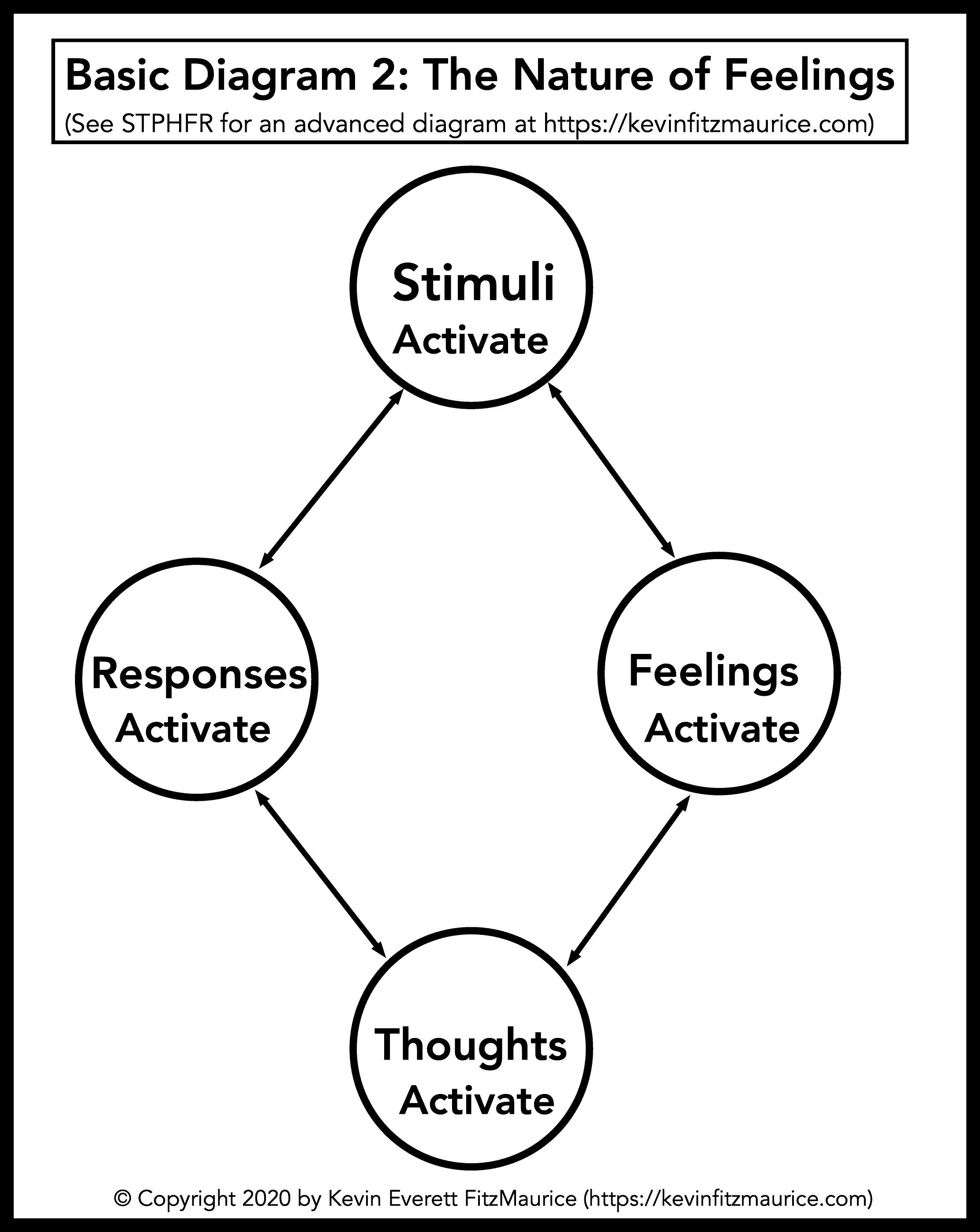 The Second Basic Diagram of Feelings