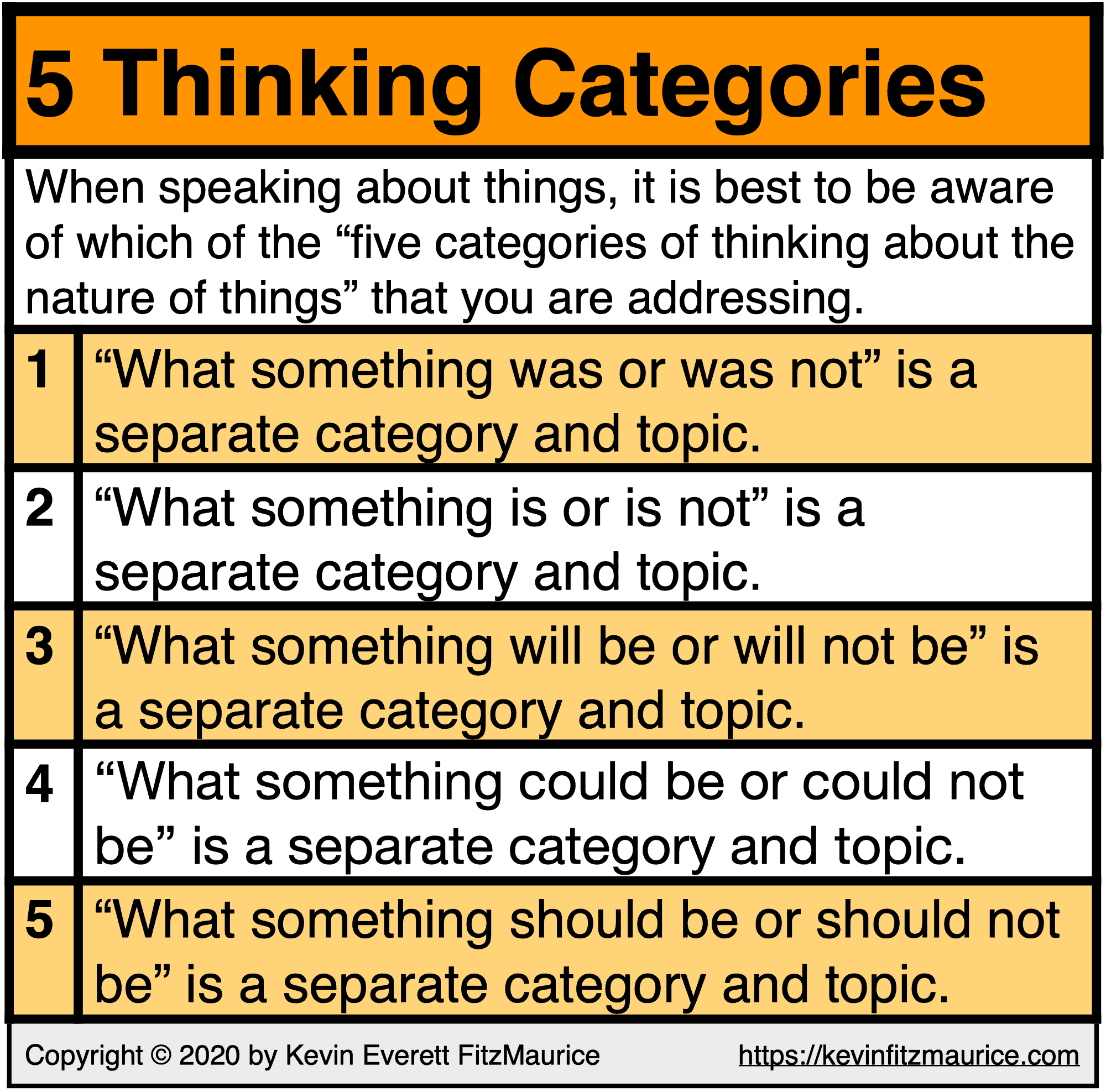 The 5 Thinking Categories on the nature of things.