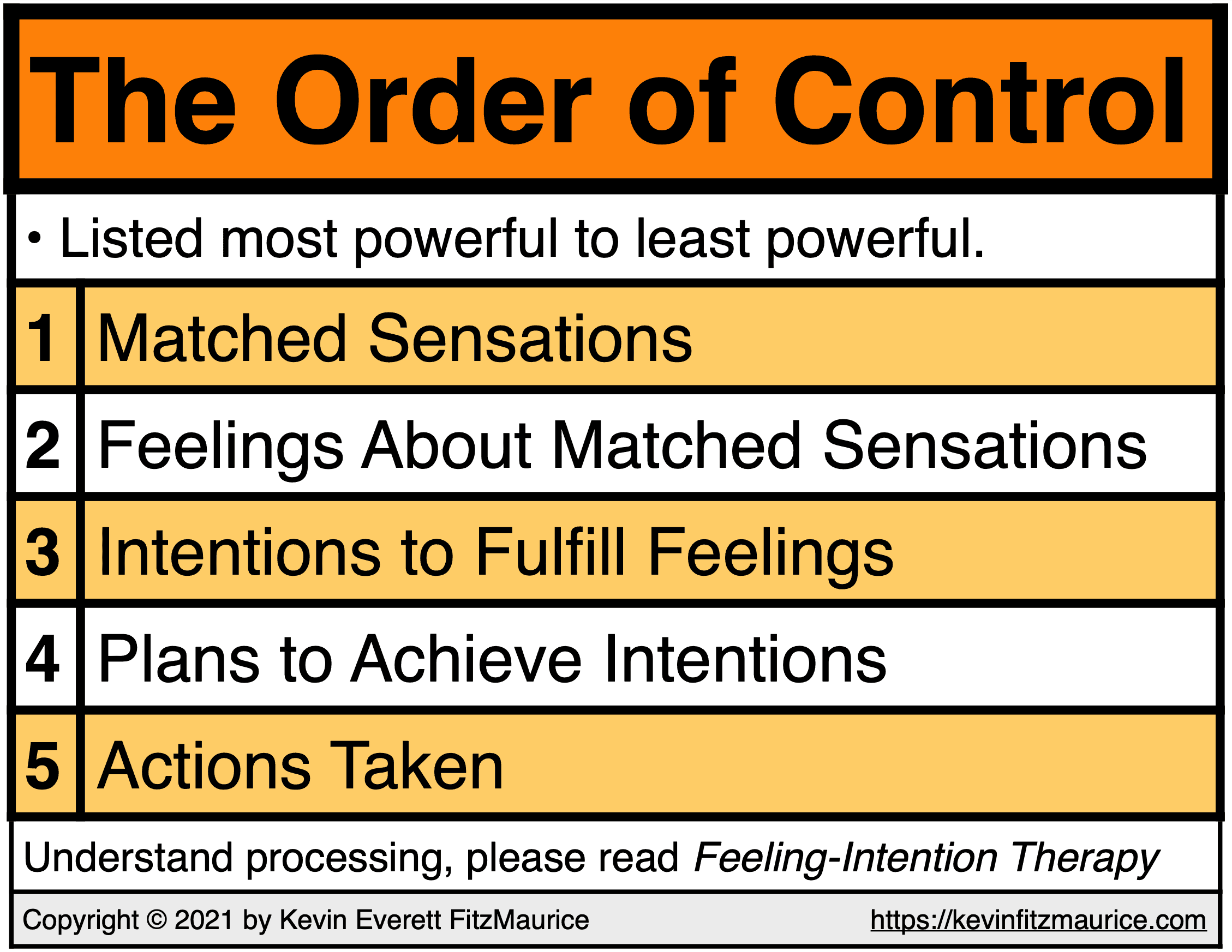 What is the order of control of your mind?