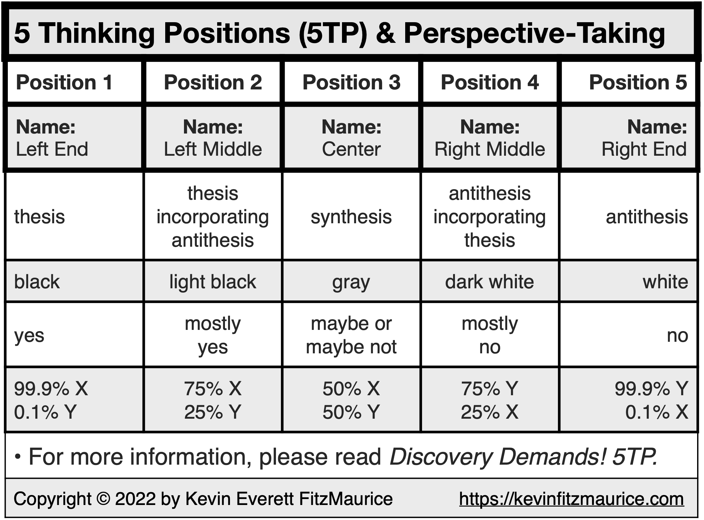 (5TP) The Five Thinking Positions & Perspective-Taking