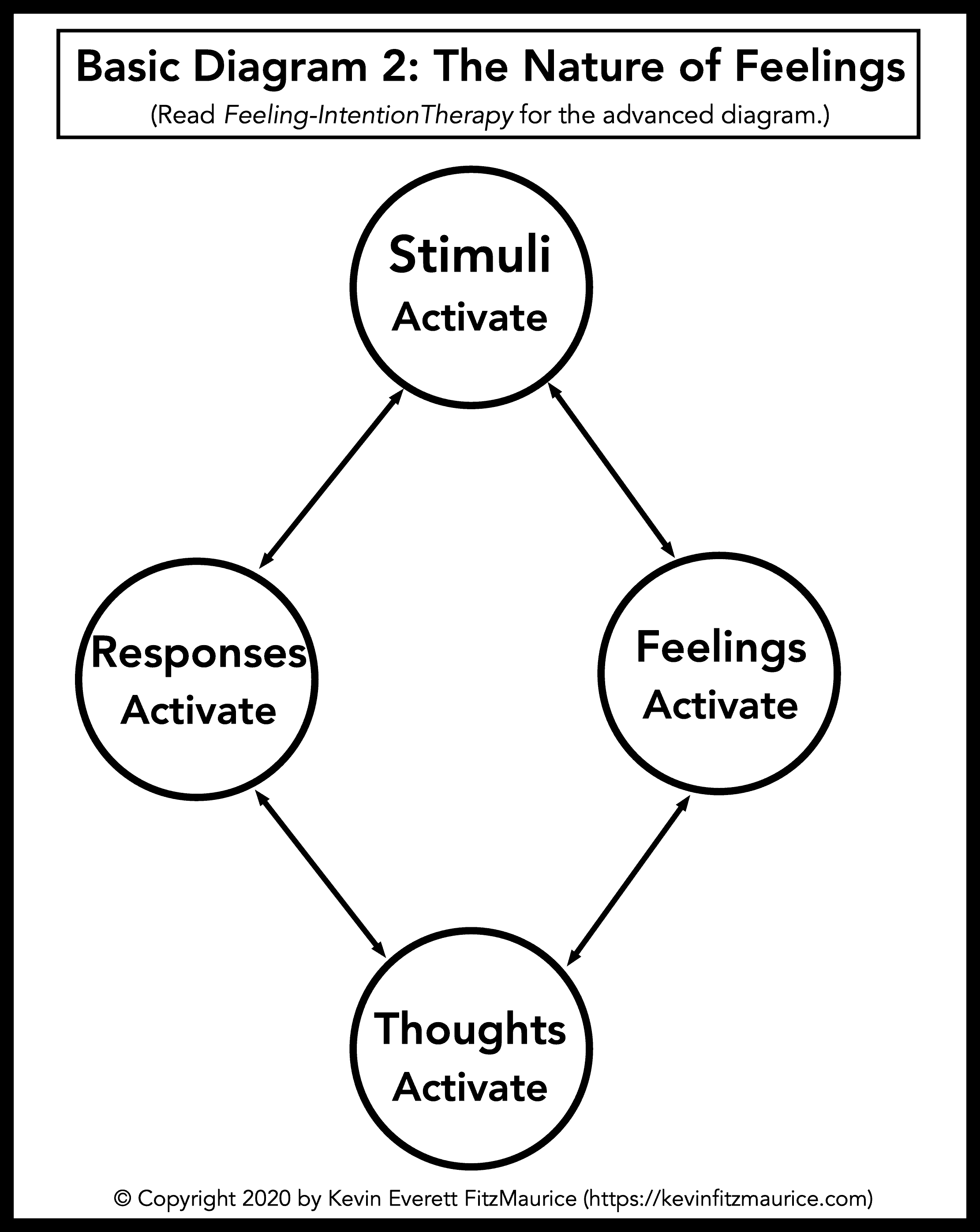 Basic Diagram of How Feelings Work