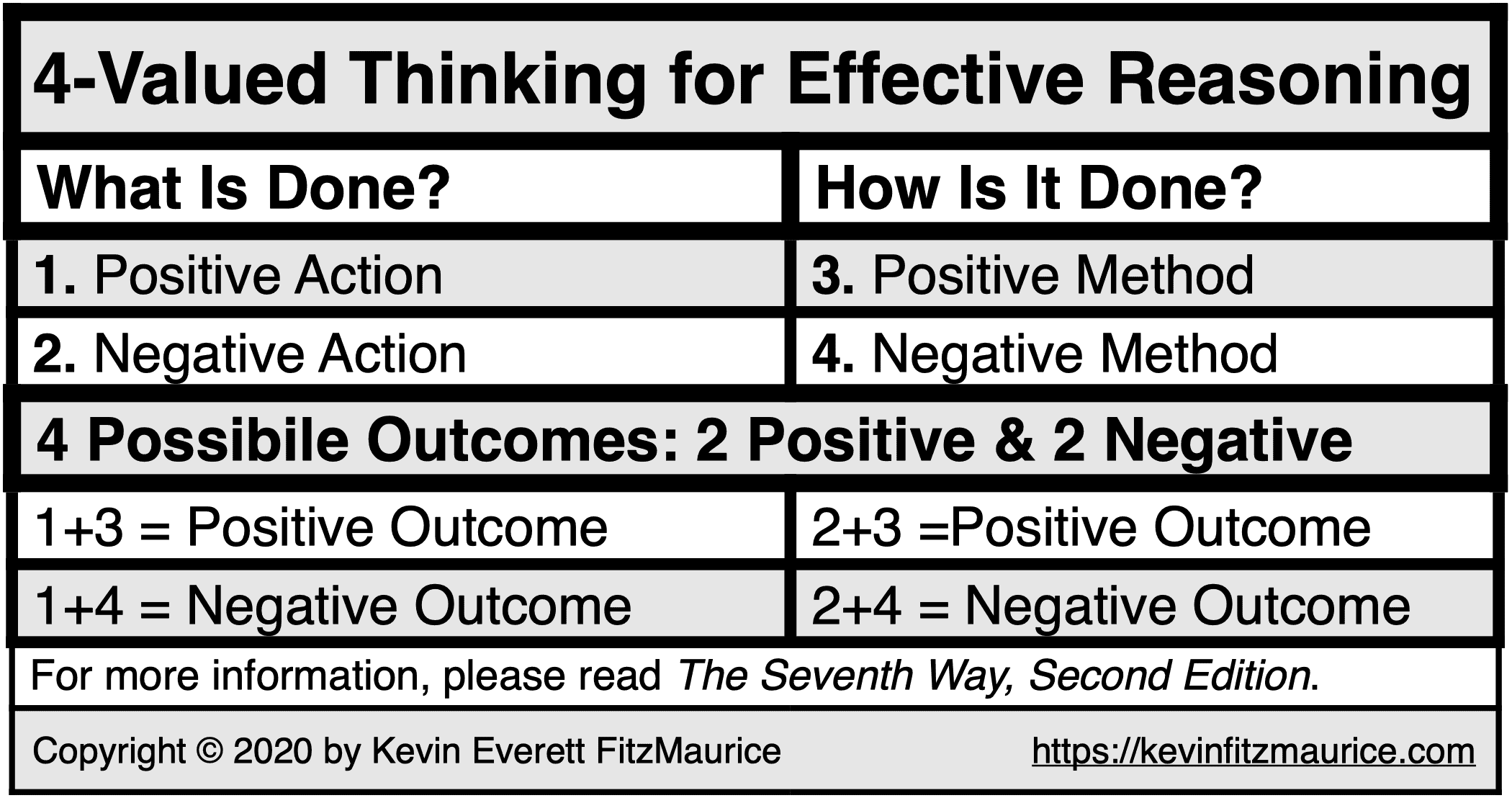 4-Valued Thinking for Effective Reasoning