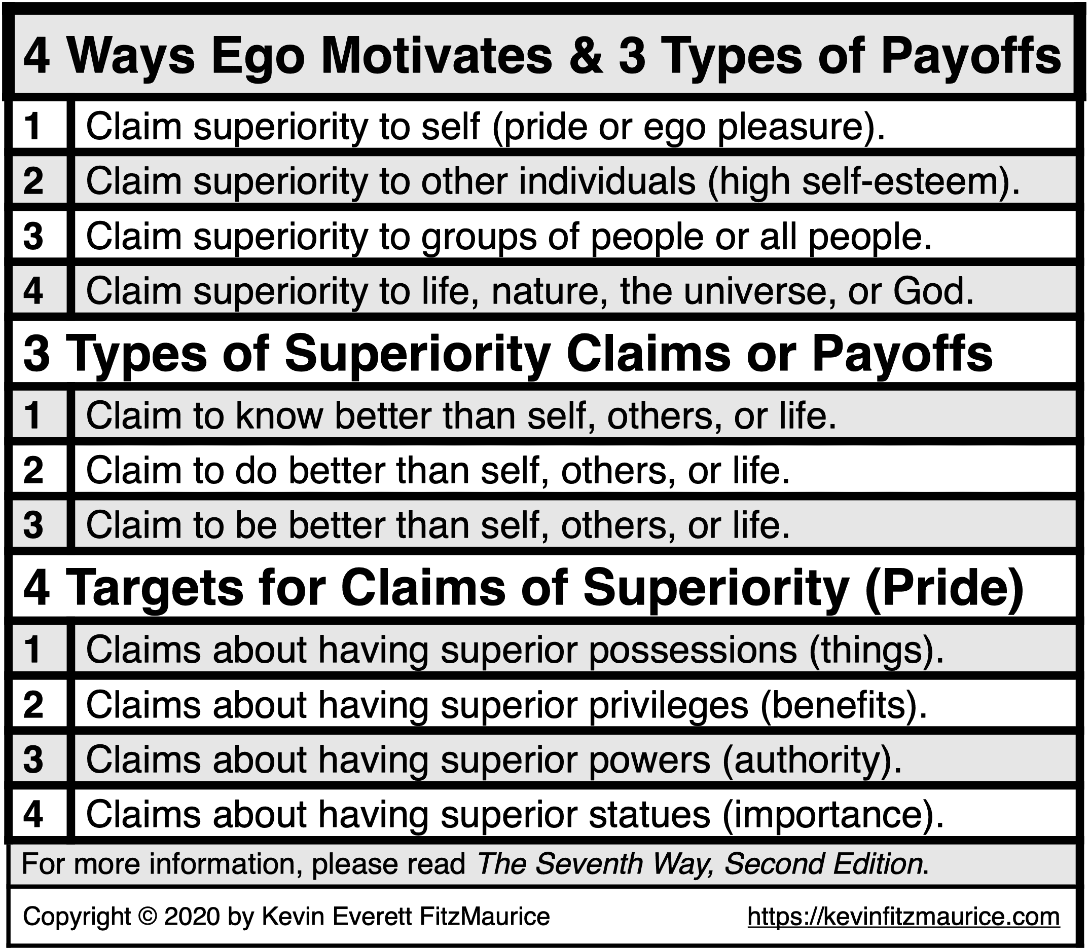 4 Ways Ego Motivated & 3 Types of Payoffs
