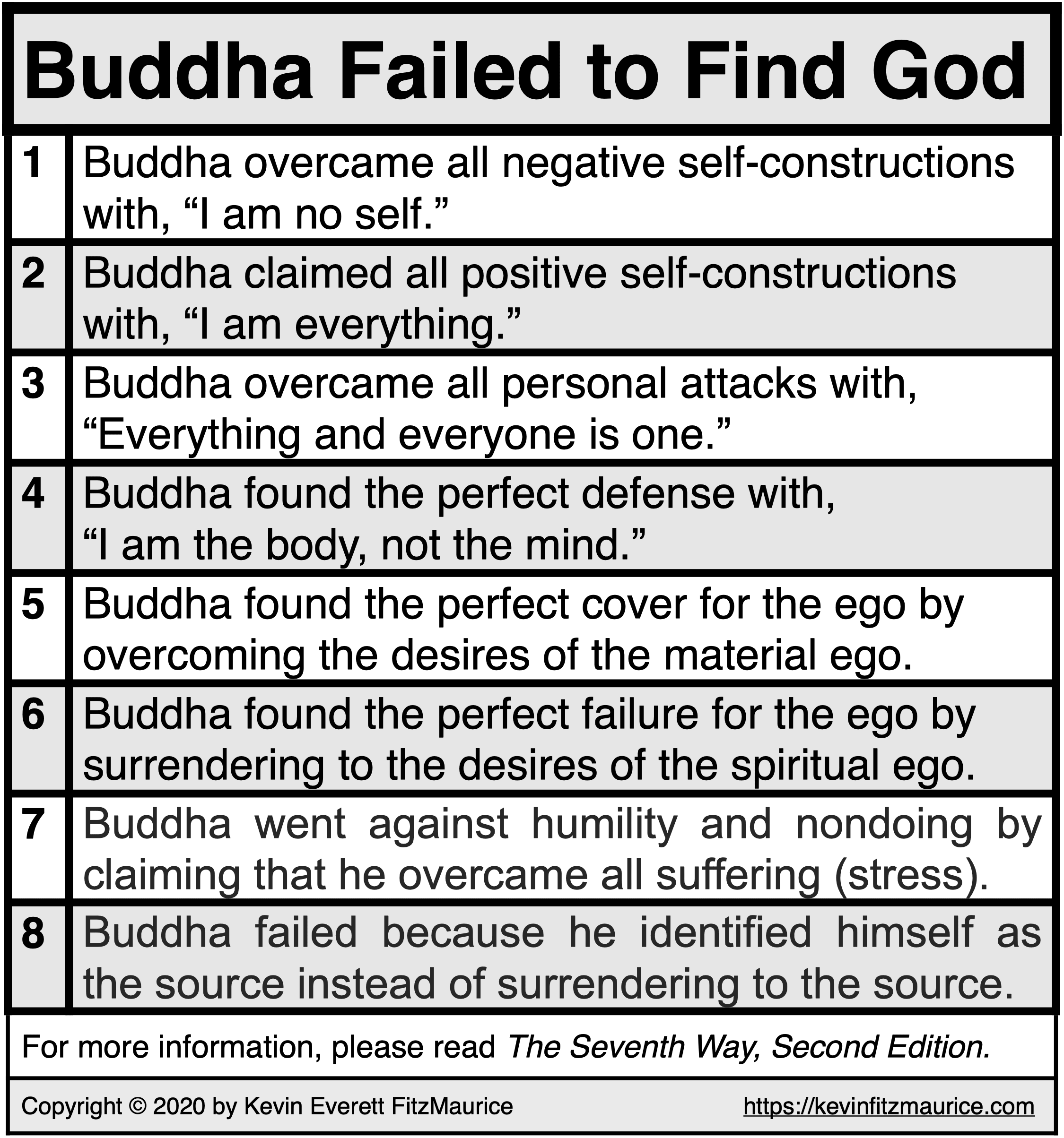 Buddha Failed to Find God