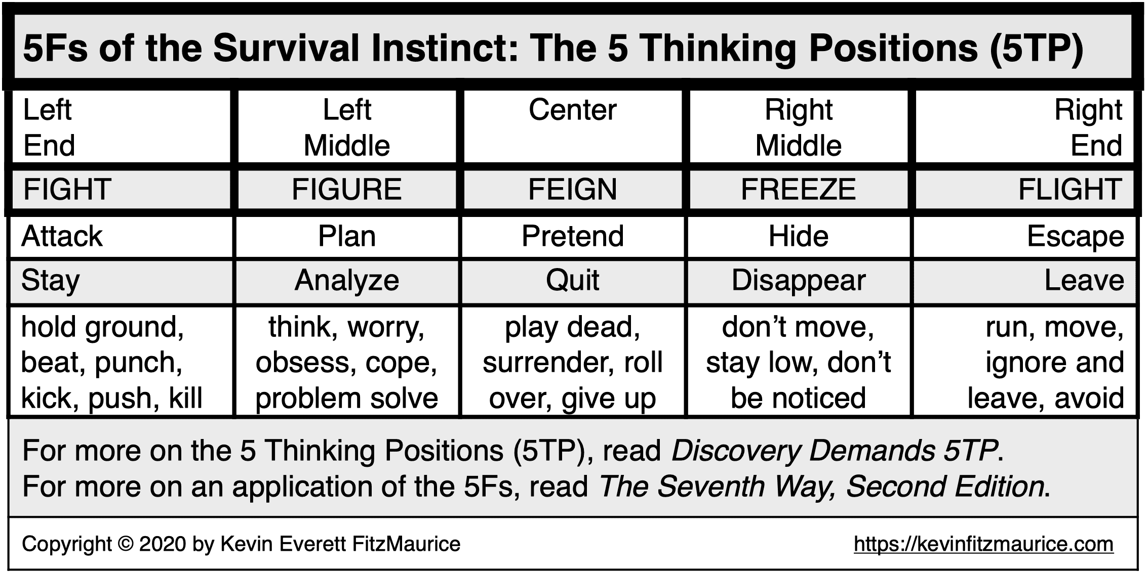 5Fs of the Survival Instinct