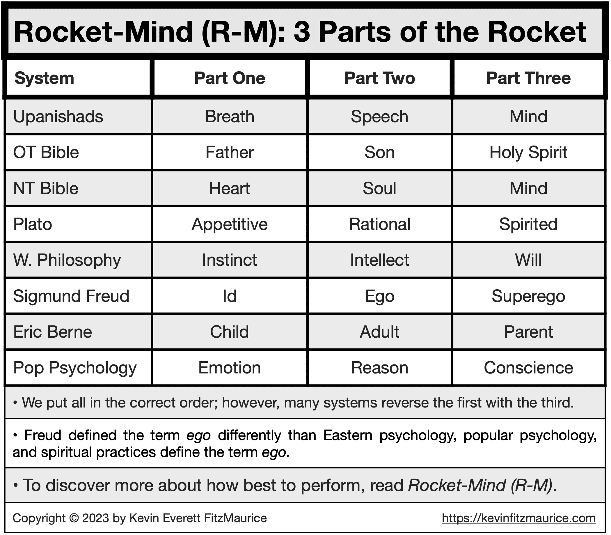 Rocket-Mind 3 Parts of the Rocket