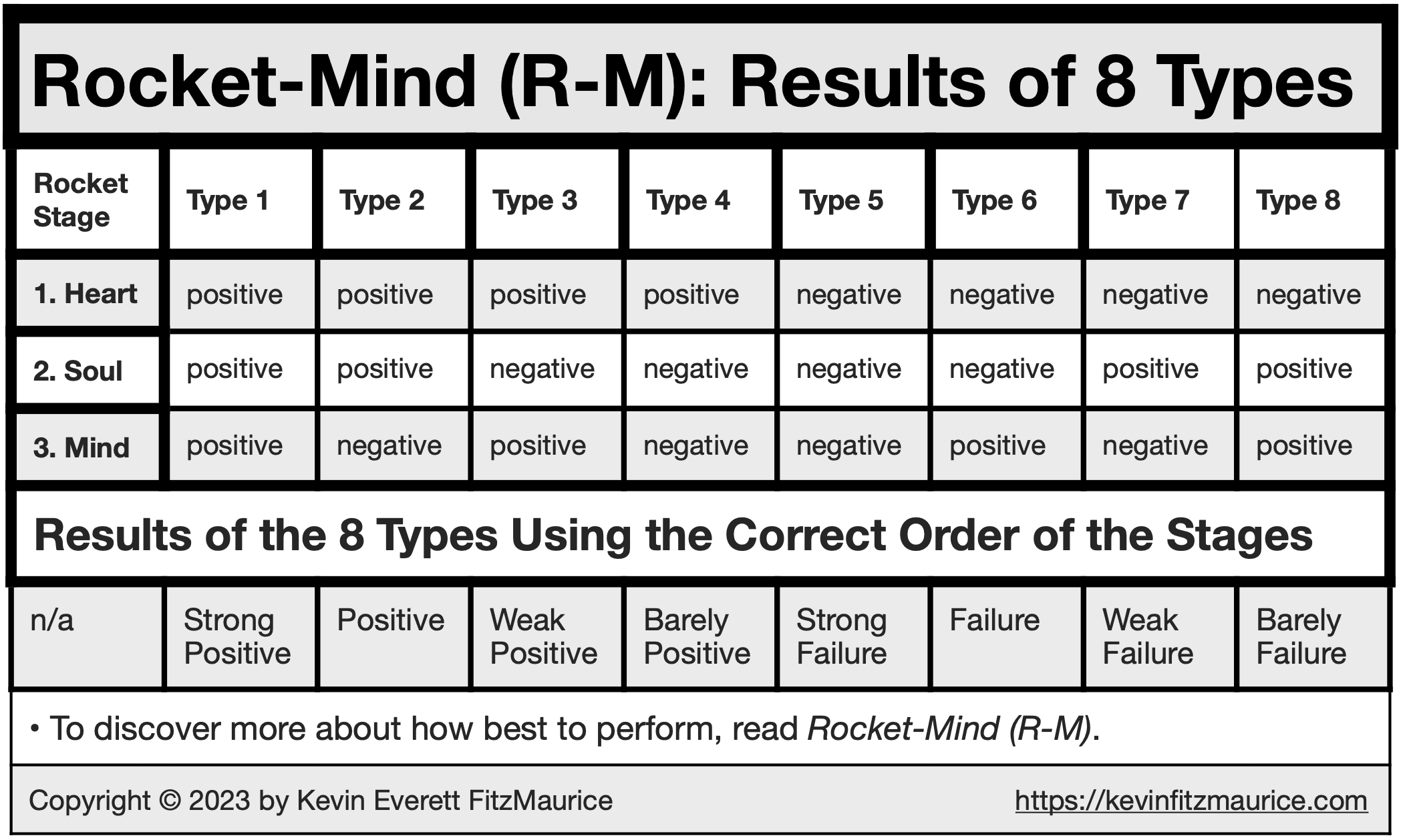 Rocket-Mind Results of 8 Types