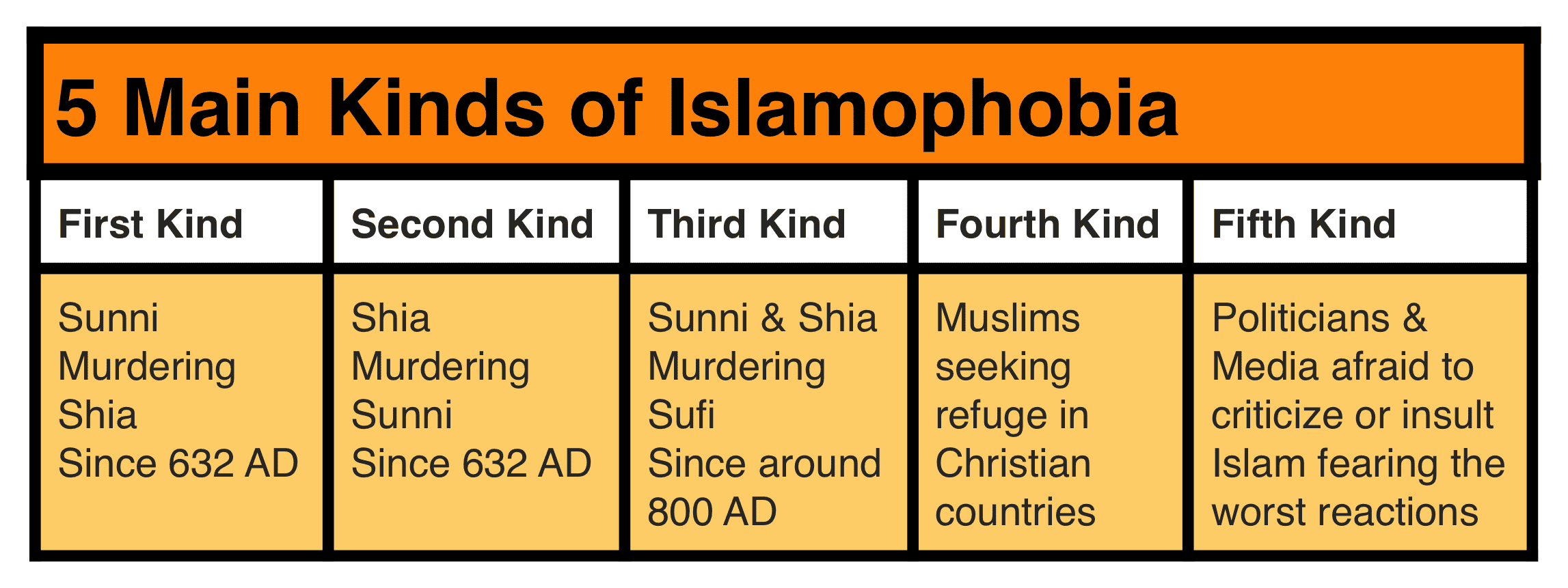 Islam has the biggiest problem with Islamophbia.