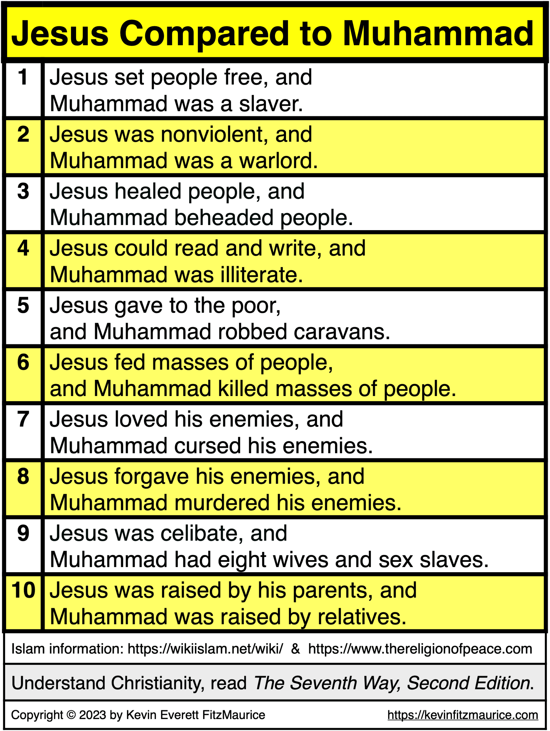 Jesus versus Muhammad.